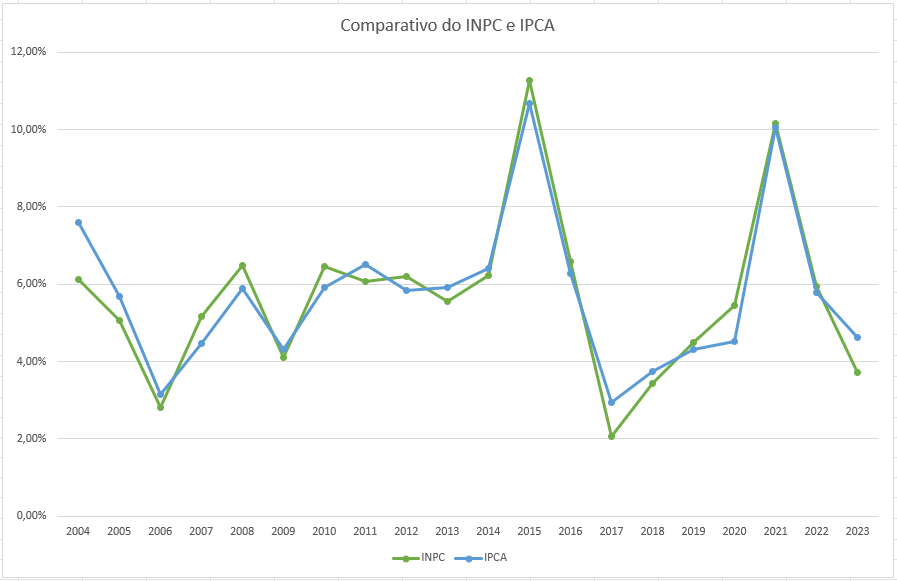 INPC Ou IPCA? | Portal Previ